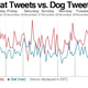Image for article titled The Supply And Demand Of Internet Dogs And Cats